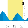 Red Bank tide chart for Saturday, April 3, 2021