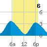 Red Bank tide chart for Tuesday, April 6, 2021