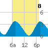 Red Bank tide chart for Thursday, April 8, 2021