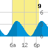 Red Bank tide chart for Friday, April 9, 2021