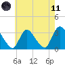 Red Bank tide chart for Tuesday, May 11, 2021