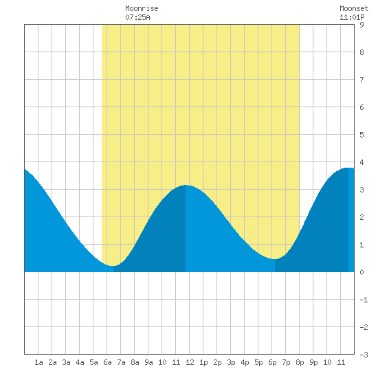 Red Bank tide chart for Friday, May 14, 2021