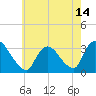 Red Bank tide chart for Friday, May 14, 2021
