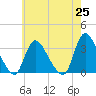 Red Bank tide chart for Tuesday, May 25, 2021