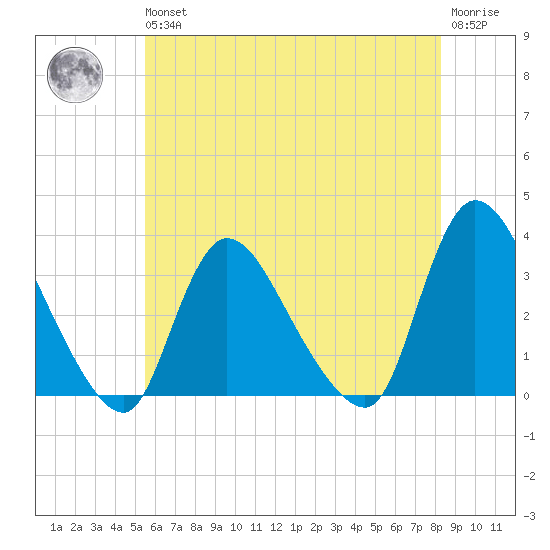 Red Bank tide chart for Wednesday, May 26, 2021