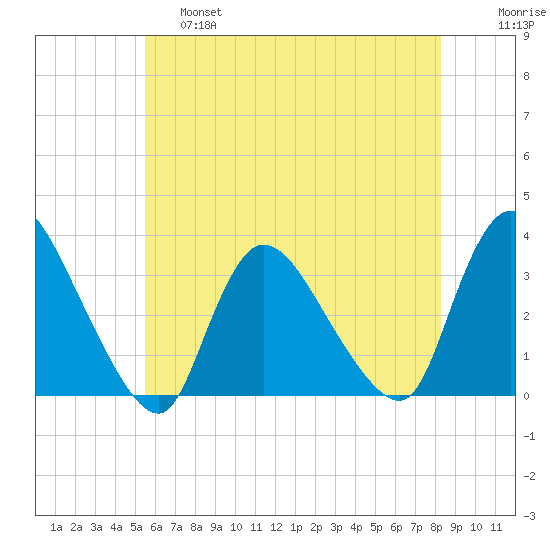 Red Bank tide chart for Friday, May 28, 2021