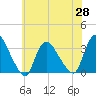 Red Bank tide chart for Friday, May 28, 2021
