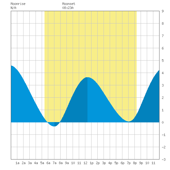 Red Bank tide chart for Saturday, May 29, 2021