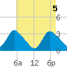 Red Bank tide chart for Wednesday, May 5, 2021