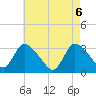 Red Bank tide chart for Thursday, May 6, 2021