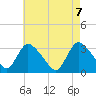 Red Bank tide chart for Friday, May 7, 2021