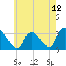 Red Bank tide chart for Saturday, June 12, 2021