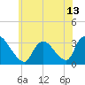 Red Bank tide chart for Sunday, June 13, 2021