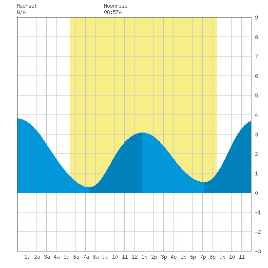 Red Bank tide chart for Monday, June 14, 2021