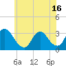 Red Bank tide chart for Wednesday, June 16, 2021