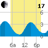 Red Bank tide chart for Thursday, June 17, 2021