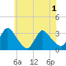 Red Bank tide chart for Tuesday, June 1, 2021