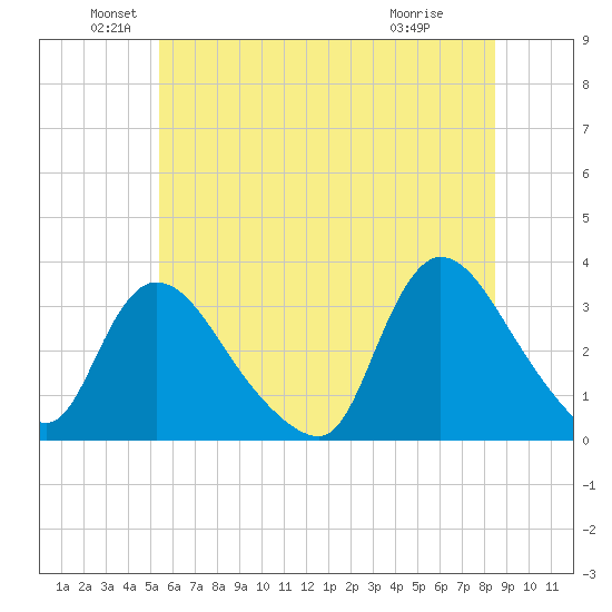 Red Bank tide chart for Sunday, June 20, 2021