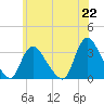 Red Bank tide chart for Tuesday, June 22, 2021