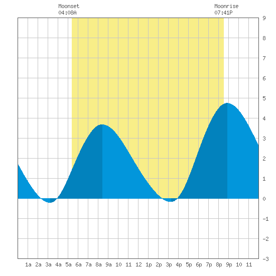 Red Bank tide chart for Wednesday, June 23, 2021
