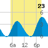 Red Bank tide chart for Wednesday, June 23, 2021