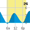 Red Bank tide chart for Saturday, June 26, 2021