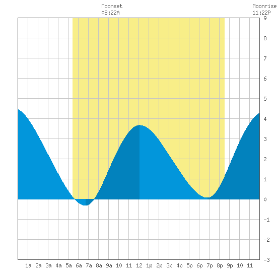 Red Bank tide chart for Sunday, June 27, 2021