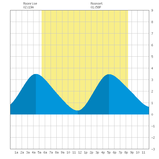Red Bank tide chart for Thursday, June 3, 2021