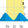 Red Bank tide chart for Thursday, June 3, 2021