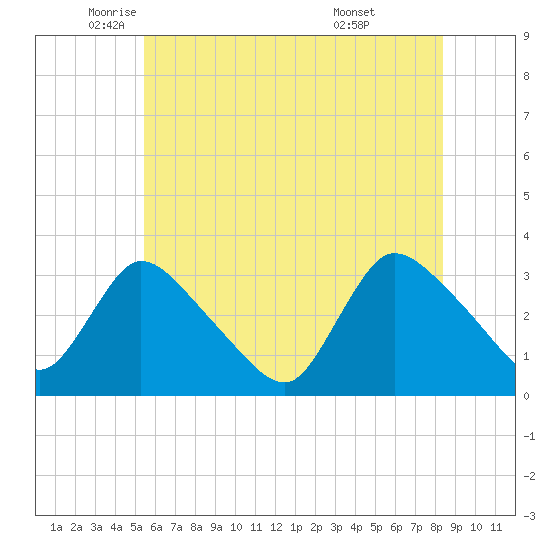 Red Bank tide chart for Friday, June 4, 2021
