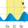 Red Bank tide chart for Tuesday, June 8, 2021