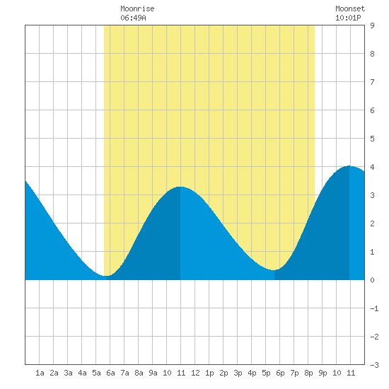 Red Bank tide chart for Sunday, July 11, 2021