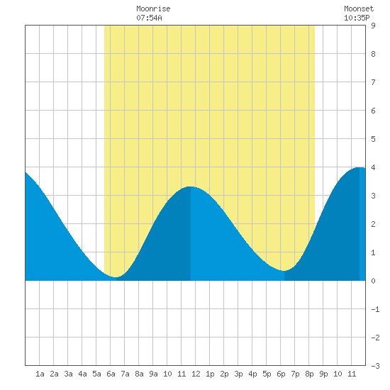 Red Bank tide chart for Monday, July 12, 2021