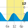 Red Bank tide chart for Monday, July 12, 2021