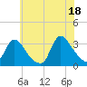 Red Bank tide chart for Sunday, July 18, 2021