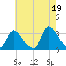 Red Bank tide chart for Monday, July 19, 2021