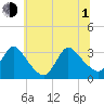 Red Bank tide chart for Thursday, July 1, 2021