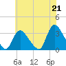 Red Bank tide chart for Wednesday, July 21, 2021