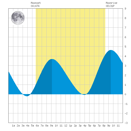 Red Bank tide chart for Friday, July 23, 2021