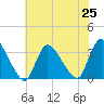 Red Bank tide chart for Sunday, July 25, 2021