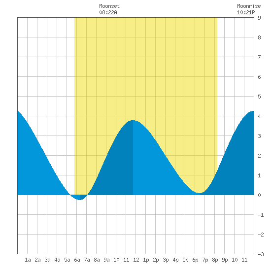 Red Bank tide chart for Monday, July 26, 2021