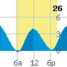 Red Bank tide chart for Monday, July 26, 2021