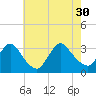 Red Bank tide chart for Friday, July 30, 2021