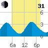 Red Bank tide chart for Saturday, July 31, 2021
