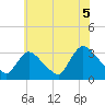 Red Bank tide chart for Monday, July 5, 2021