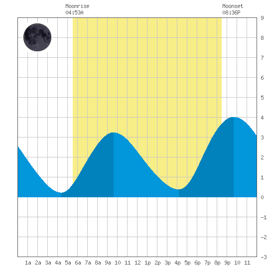 Red Bank tide chart for Friday, July 9, 2021