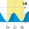 Red Bank tide chart for Tuesday, August 10, 2021