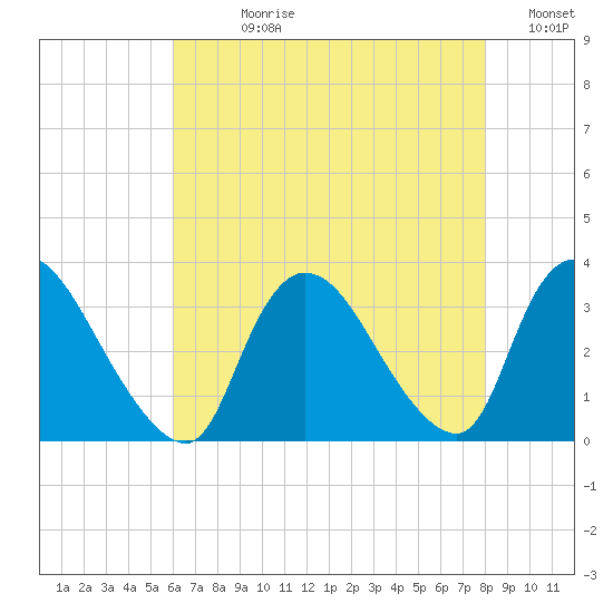 Red Bank tide chart for Wednesday, August 11, 2021