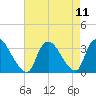 Red Bank tide chart for Wednesday, August 11, 2021