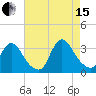 Red Bank tide chart for Sunday, August 15, 2021